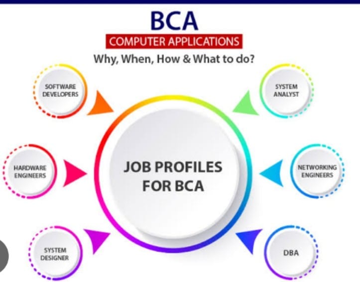 Empower Your IT Career: Ayush Academy’s BCA Course Offers a Path to Success