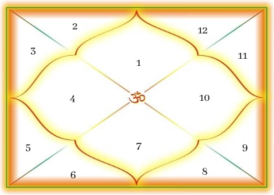 Discovering Your Destiny: How Kundali Analysis Transforms Lives