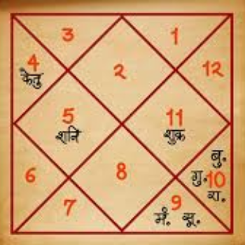 Expert Solutions by Astrologer in Vadodara – Kundali Dosh | Shiv jyotish karyalaya