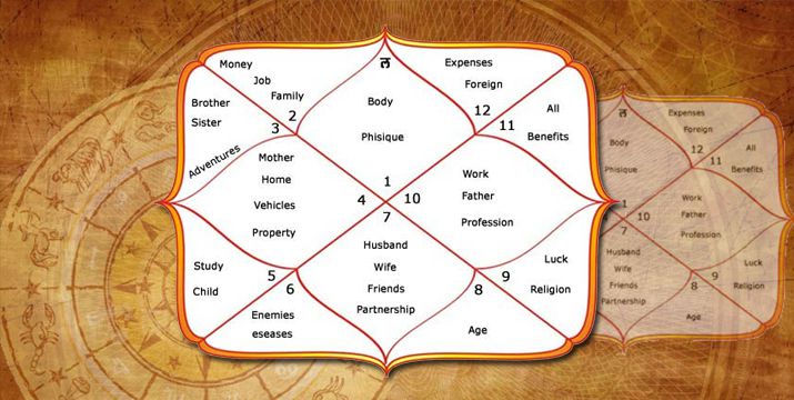 Unlocking Peace: A Journey Through Kundali Dosh Nivaran