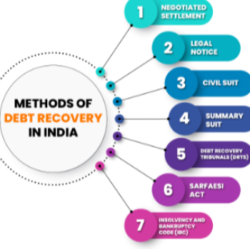 Recovering Unpaid Invoices Under the IBBI Act in India