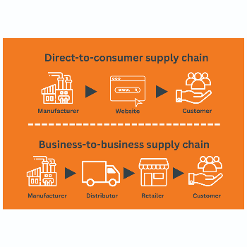 E-commerce B2B (Business to Business), B2C(Business to Consumer), D2C(Direct to Consumer) | Shree Maruti Courier Service | 18 B Block Nawlakha Complex Near Agrasen Square Sapna Sangita Road Indore 452001