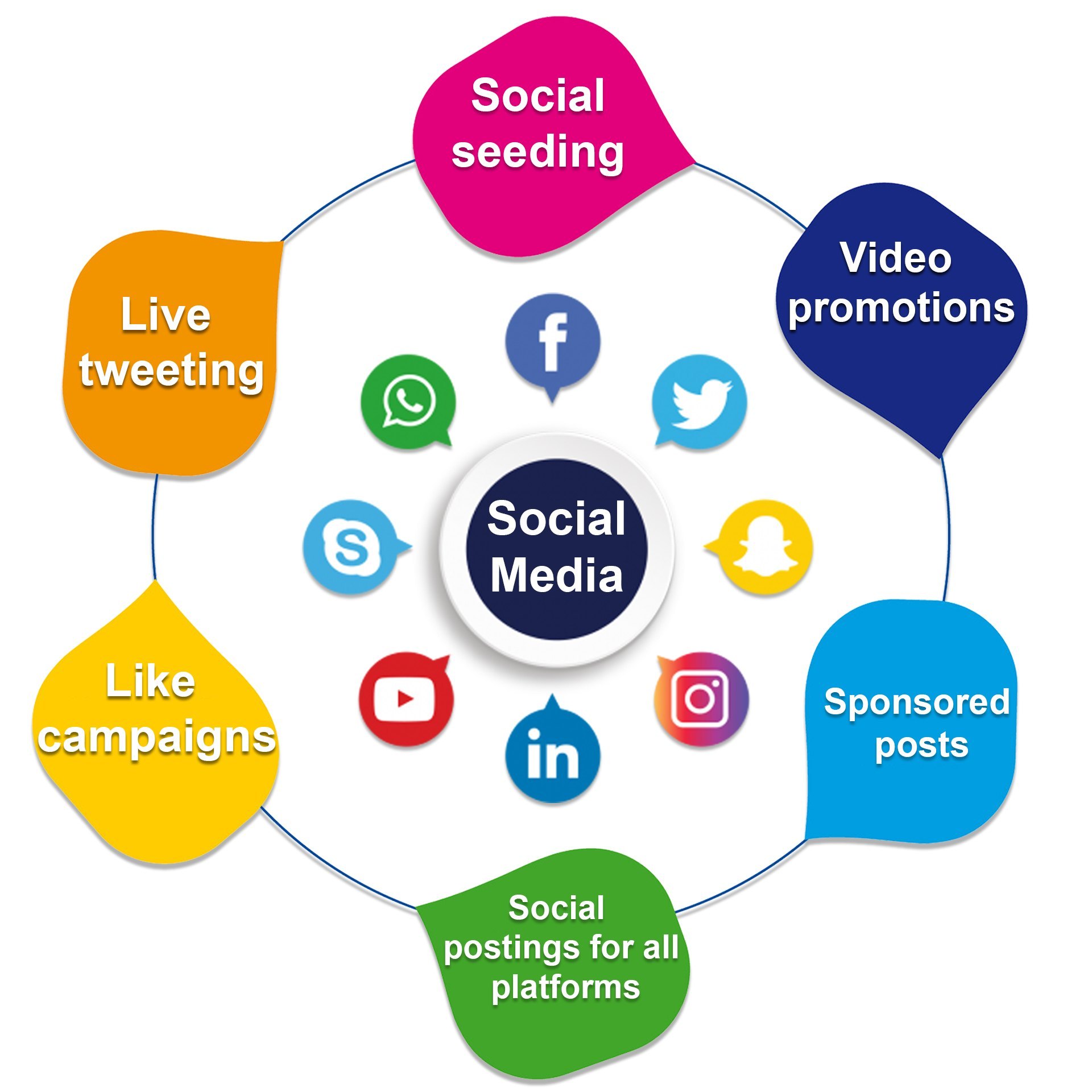 Social Media Marketing services | Primea Biz Consultancy | 347/7,  Opposite Gangapuri Road, Sanoli Road, Panipat, Haryana, 132103
